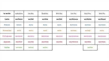 Romance Languages Comparison: Verbal Conjugation "Present Indicative"