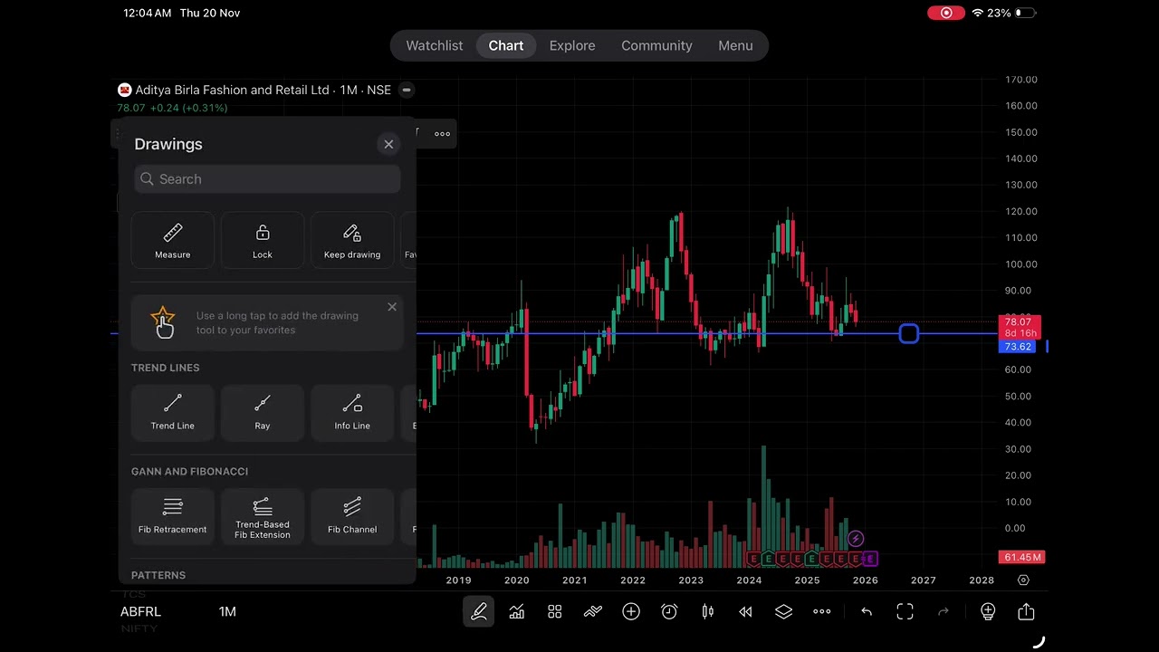 Aditya Birla Fashion Stock Analysis Today | ABFRL Technical Analysis | Buy or Sell?