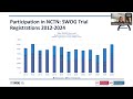 SWOG and Its Expansion into Latin America