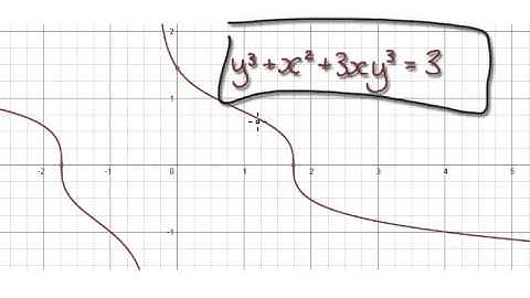 Video 1251 - Introduction to Implicit Differentiation (Part 1)