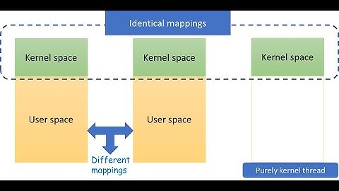 Operating Systems (Smruti R. Sarangi): Context Switch (Chap 3, Part VI)