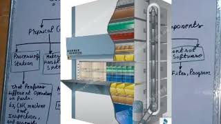 Components Of Flexible Manufacturing System ( FMS ) ~ Briefly In Hindi