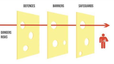 Reasons Swiss Cheese Model
