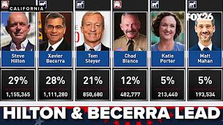 Votes being tallied for CA primaries
