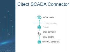How to Connect to AVEVA Insight  Technical Webinar screenshot 3