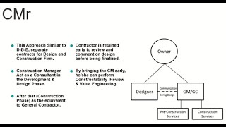 Construction Manager at Risk