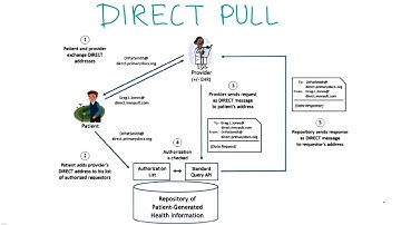 Direct Pull - Georgia Tech - Health Informatics in the Cloud