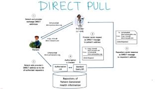 Direct Pull - Georgia Tech - Health Informatics in the Cloud
