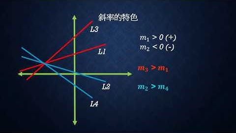 S3-11 Coordinate Geometry 坐標幾何 2b ：Slope Formula(Cont.)  斜率公式(續)
