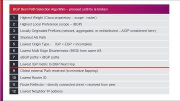 BGP Best Path Selection Algorithm