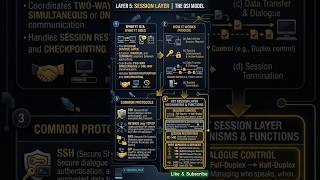 Session Layer of OSI Model Explained #osimodel #networking #systemadmin #sessions #itsupport #it