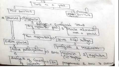 STRATEGIC PERFORMANCE MANAGEMENT PAPER 20 - PERFORMANCE COMPONENTS QUICK REVISION 2