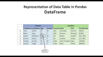Pandas DataFrame - Understand the Representation of Data Tables  (#Pandas #DataFrame #Python)
