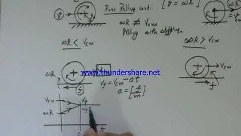 rolling with slipping-Easy method to solve problems