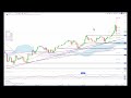 Daily Technical Update 29.04.24 JPY focus and Philips