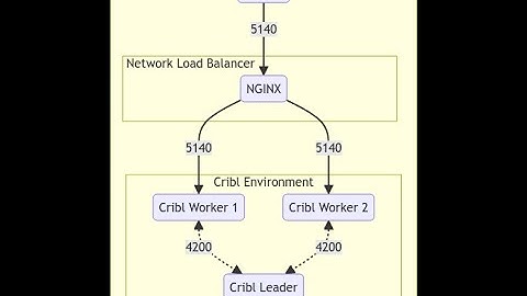 How to configure Cribl on Ubuntu to send to Nginx to send to Cribl Stream workers in Docker for free