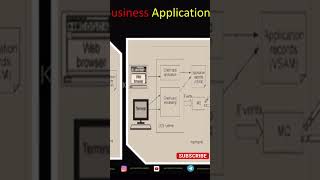Mainframe - CICS BUSINESS APPLICATIONS #kumaritchannel #ibm #cics #jobs #mainframes #developer Net Worth