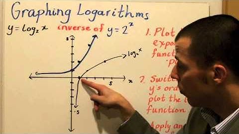 Section 7.4 Evaluating and Graphing Logarithmic Functions