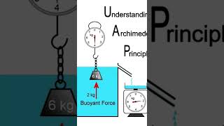 Archimedes' principle #archimedes