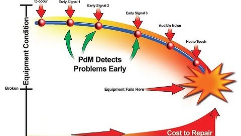 Understanding an Equipment -  Potential Failure Curve