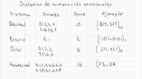 Sistemas numéricos posicionales (Parte 1) – Decimal, binario, octal y hexadecimal