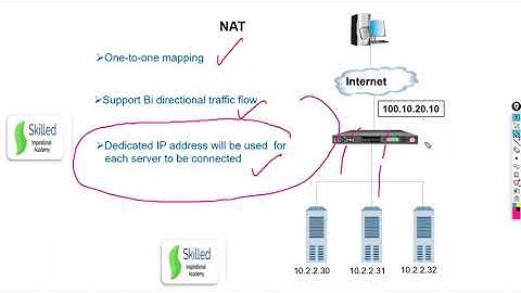 What is NAT in F5 Load Balancing? Very Important Interview Question##Difference Between NAT VS SNAT