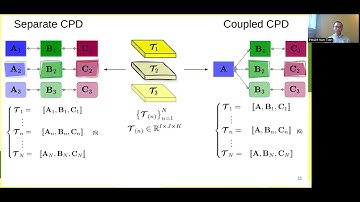 Coupled Tensor Decomposition for Compact Network Representation