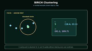 BIRCH Clustering Algorithm