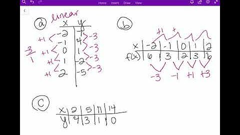 Algebra Unit 3 Lesson 1 identifying linear functions