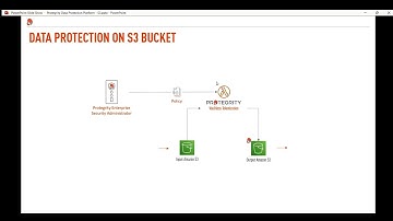 Protegrity Data Protection for S3 Bucket