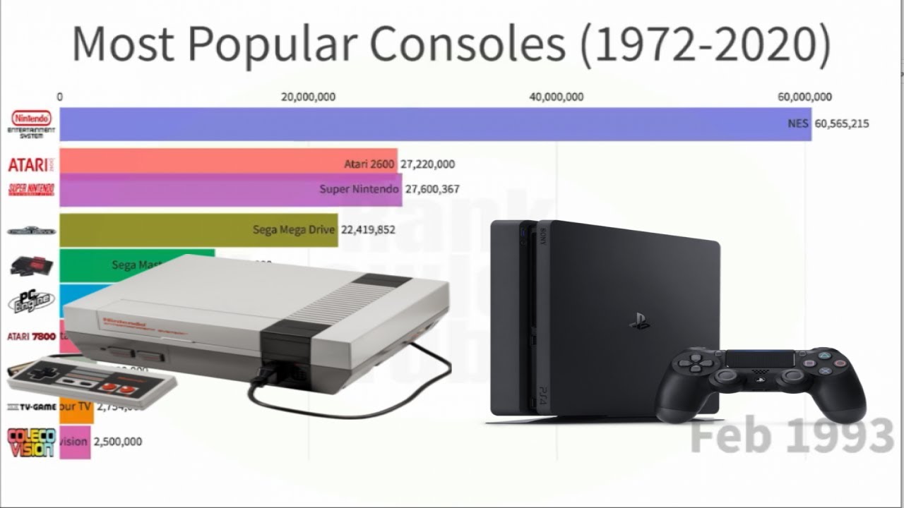 Most Popular Sold Gaming Consoles (1972 - 2020)