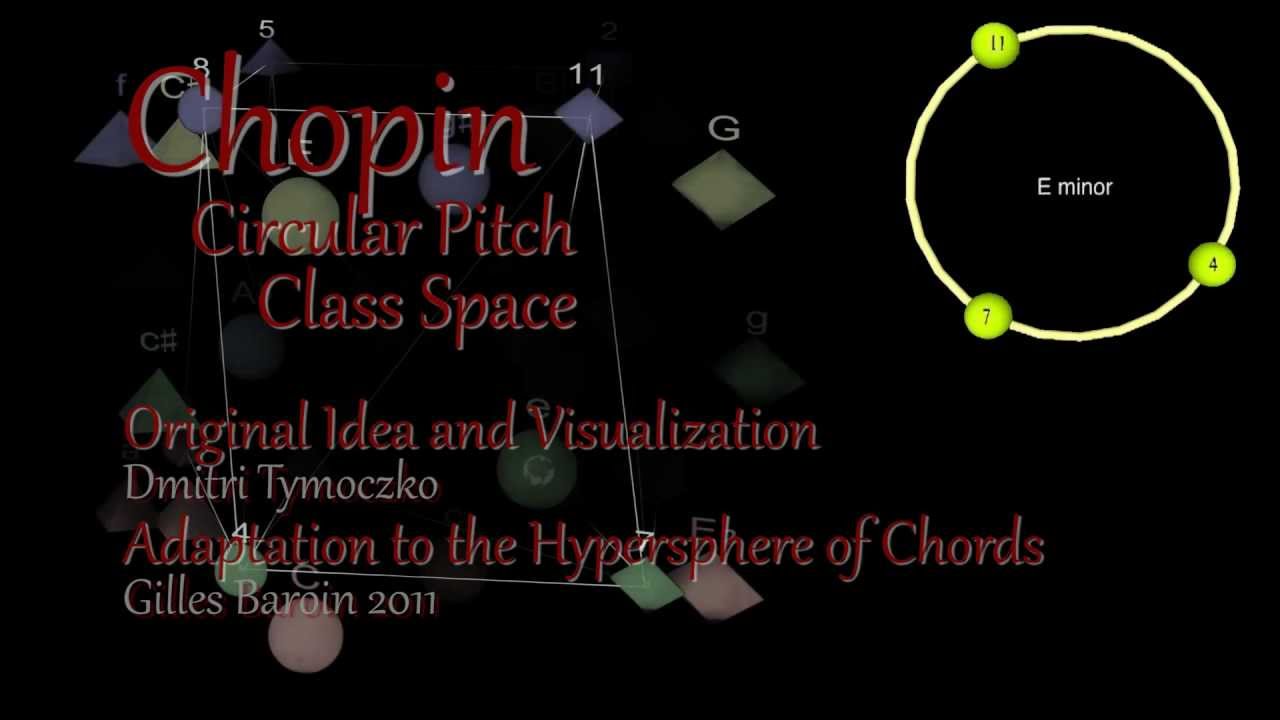 Chopin Circular and Hypersphere of Chords
