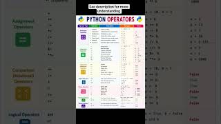 🐍 Python Operators — Easy Guide for Beginners 💻#operator #python #shorts #programming #learnpython