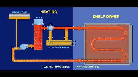 Indirect Temperature Control of Dryers