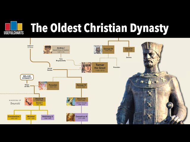 Oldest Christian Dynasty | Georgian Monarchs Family Tree