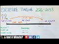 Rapture Timeline 2026 2033 From June 21 Summer Solstice 