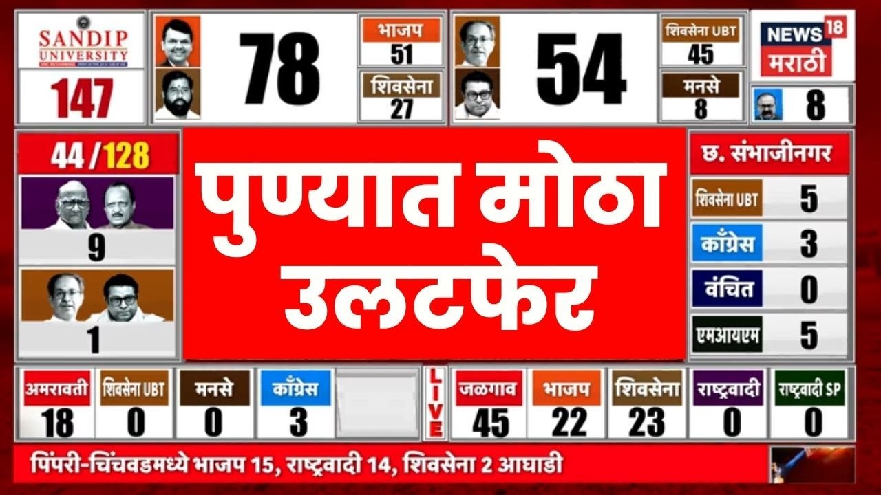 Pune Election Result Counting Live | पुण्यात आकडे फिरले | Maharashtra Municipal Election | N18L