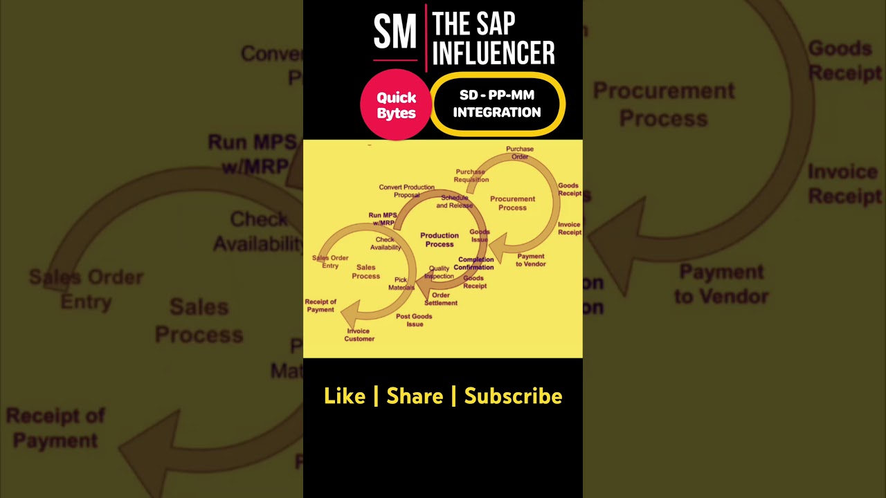 SAP S/4 HANA: Quick Bytes on SD - PP -MM integration 