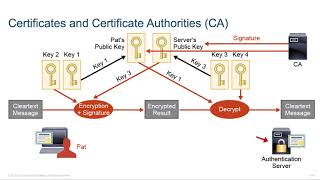 2 PKI and 802 1X Certificate Based Authentication