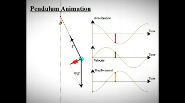 Pendulum motion | Frequency | Displacement |velocity physics Model and Experiment