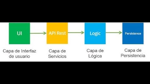 Creación de API con arquitectura en capas