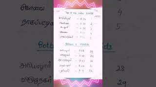 Multidimensional Proverty Index | Tamilnadu Human development index #tnpsc #tnpscstudy