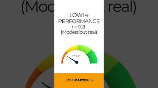 Research: LOWI correlated with self-reported performance at r = .21.