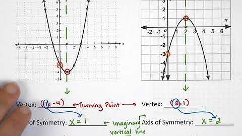 Algebra 1 Graphing Parabolas in Vertex Form Video