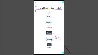how a webpage loads?? #webdev #frontendcourse #coding #cssanimation #webtech #computerscience