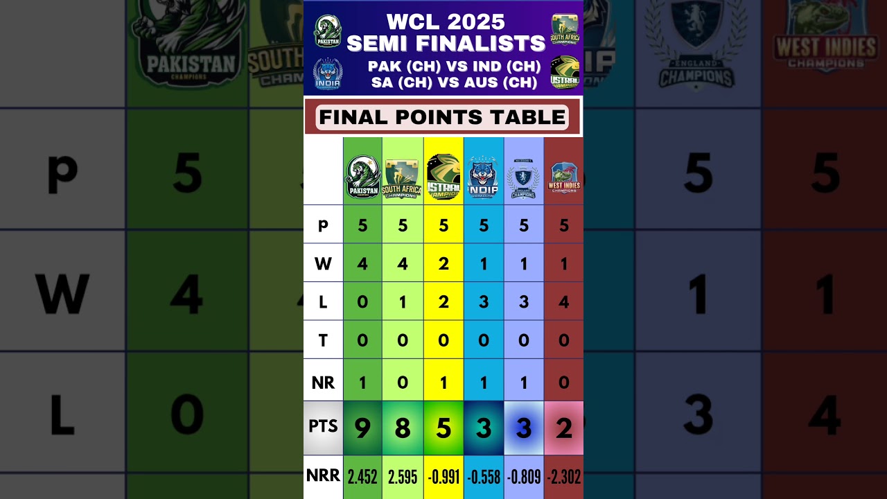 WCL 2025 | FINAL POINTS TABLE - JULY 29, 2025 | SEMI FINALISTS