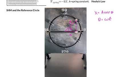 Simple Harmonic Motion Part 1
