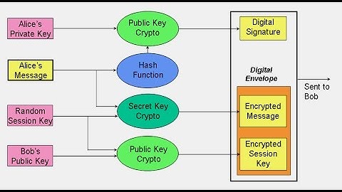 Video S7:  Căn bản về Mật Mã Học - Cryptography