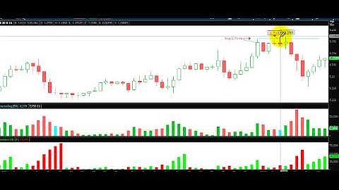How to trade tops using Volume and Point and Figure charts on the EURUSD