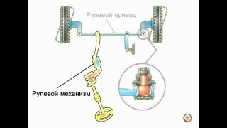 Назначение, расположение, общее устройство и работа рулевого управления